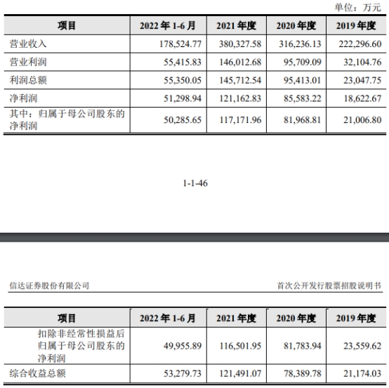 信达证券换手率79% 募资26.8亿过会时曾被问多项处罚