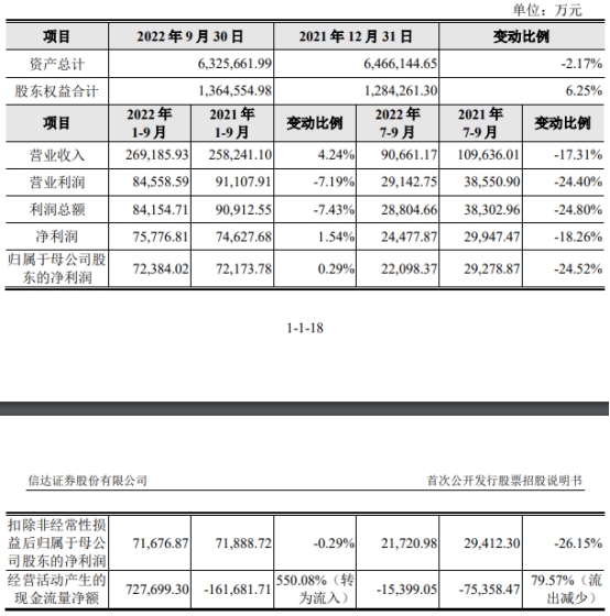 信达证券换手率79% 募资26.8亿过会时曾被问多项处罚