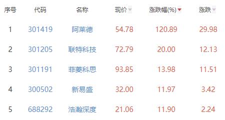 通信设备板块涨3.7% 阿莱德涨120.89%居首