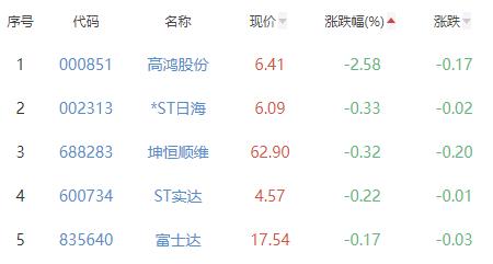 通信设备板块涨3.7% 阿莱德涨120.89%居首