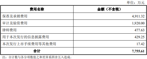 阿莱德上市首日涨121% 超募2亿净利升趋势背离现金流