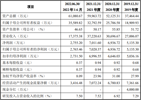 阿莱德上市首日涨121% 超募2亿净利升趋势背离现金流