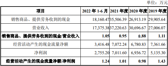 阿莱德上市首日涨121% 超募2亿净利升趋势背离现金流