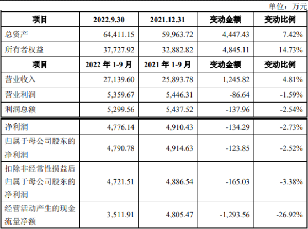 阿莱德上市首日涨121% 超募2亿净利升趋势背离现金流