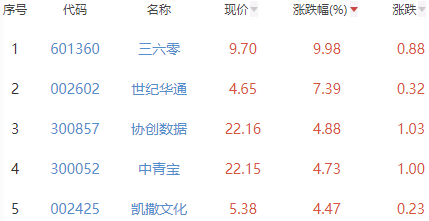 网络游戏板块涨1.97% 三六零涨9.98%居首