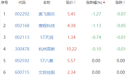 网络游戏板块涨1.97% 三六零涨9.98%居首