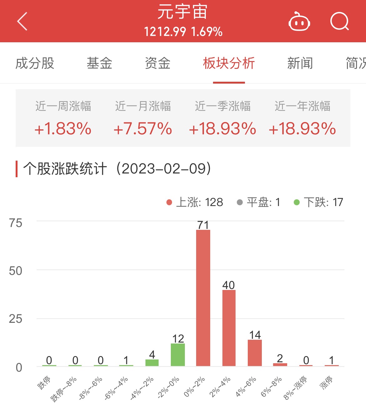 元宇宙板块涨1.69% 浪潮信息涨10.01%居首