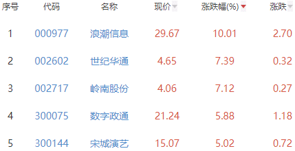 元宇宙板块涨1.69% 浪潮信息涨10.01%居首