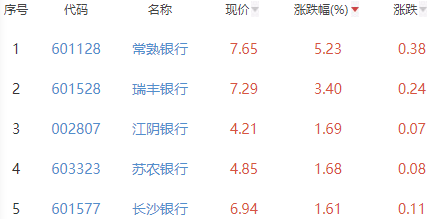 银行板块涨0.71% 常熟银行涨5.23%居首