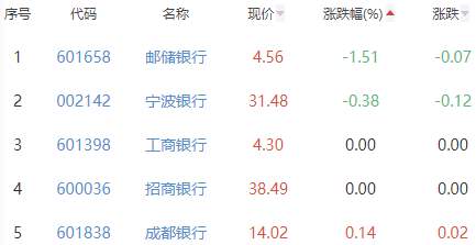 银行板块涨0.71% 常熟银行涨5.23%居首