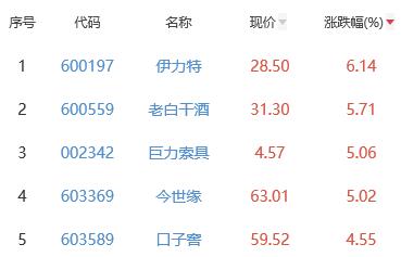 白酒概念板块涨1.74% 伊力特涨6.14%居首