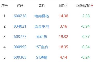 白酒概念板块涨1.74% 伊力特涨6.14%居首