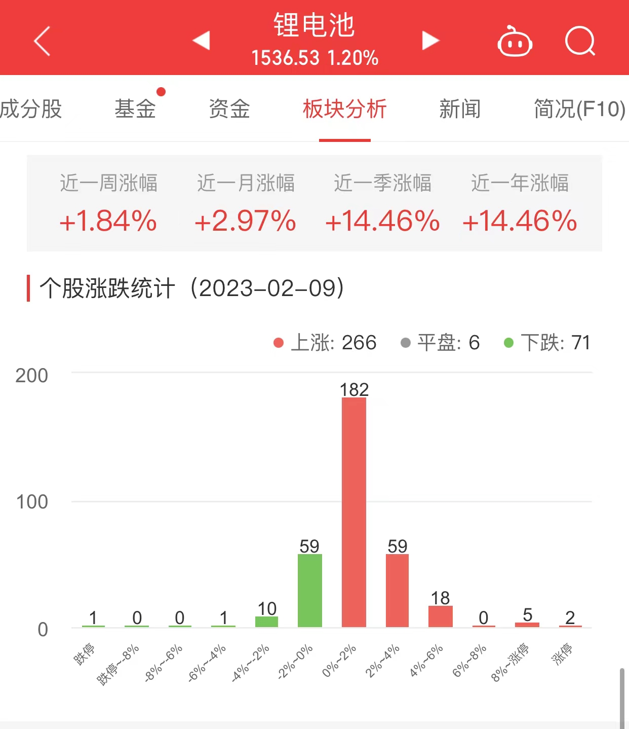 >锂电池板块涨1.20% 湖南裕能涨125.49%居首