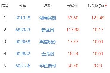 锂电池板块涨1.20% 湖南裕能涨125.49%居首