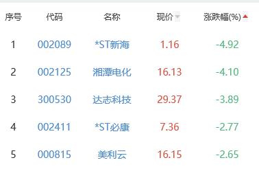 锂电池板块涨1.20% 湖南裕能涨125.49%居首