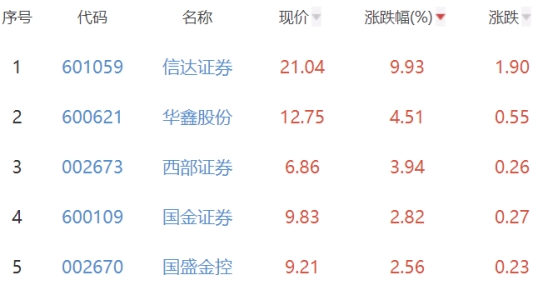 证券板块涨1.61% 信达证券涨9.93%居首