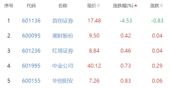 证券板块涨1.61% 信达证券涨9.93%居首