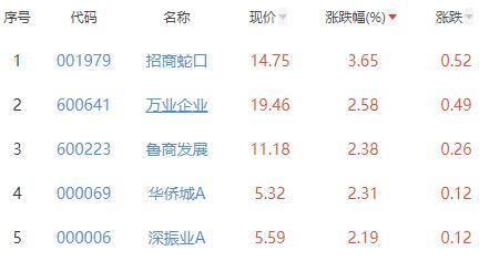 房地产开发板块涨0.35% 招商蛇口涨3.65%居首