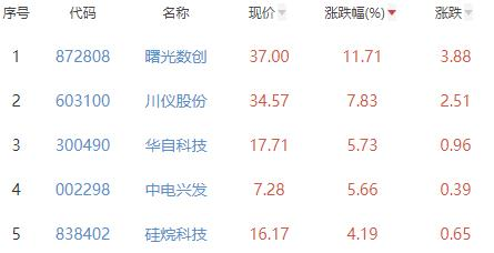 碳中和板块涨0.92% 曙光数创涨11.71%居首