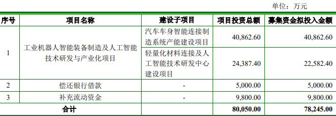 预亏股哈工智能拟增发收购复牌涨停 2020定增募6.9亿