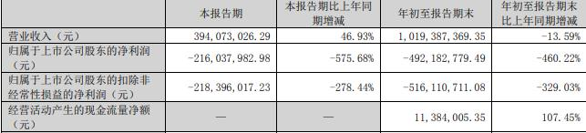 预亏股哈工智能拟增发收购复牌涨停 2020定增募6.9亿