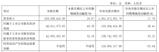 天润乳业拟发不超9.9亿可转债 股价跌2.98%