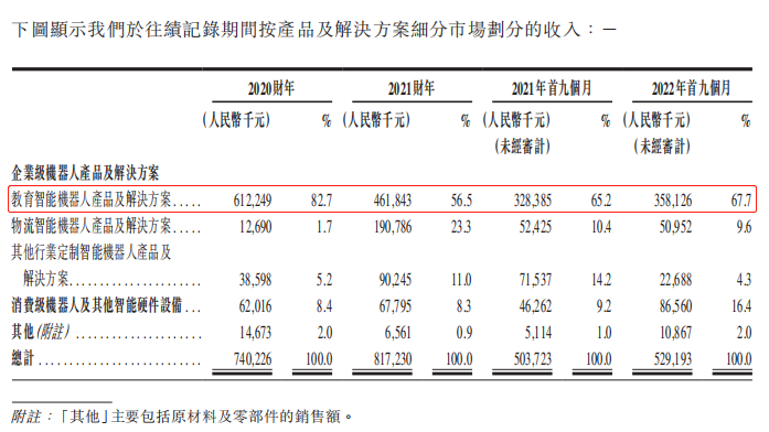 优必选撤A赴港：近3年亏24亿 依赖教育行业腾讯加持