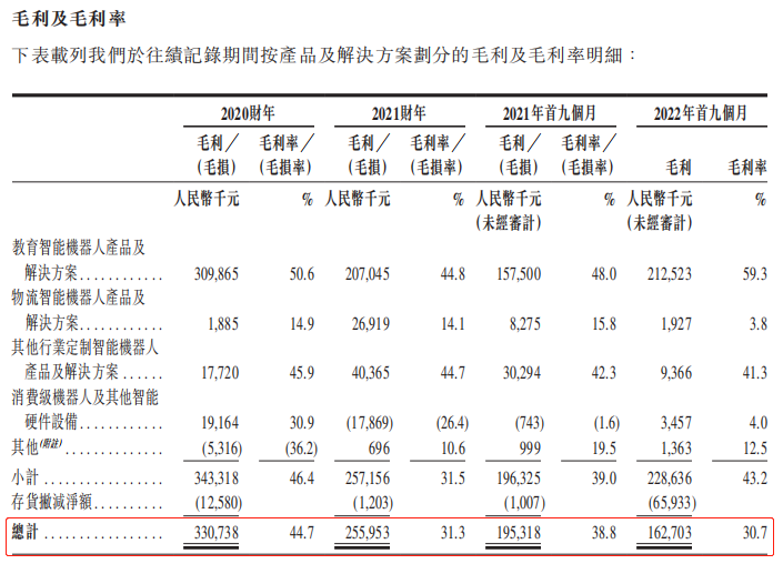 优必选撤A赴港：近3年亏24亿 依赖教育行业腾讯加持