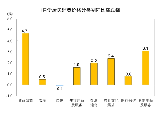 2023年1月份CPI同比上涨2.1% 环比上涨0.8%