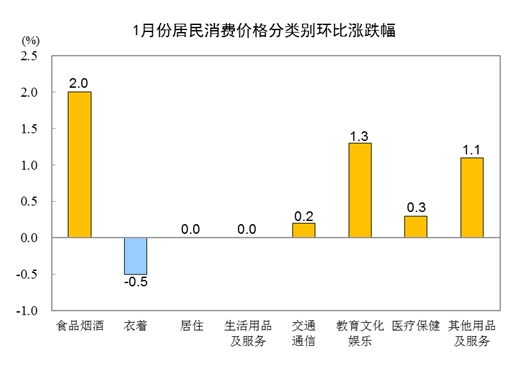 2023年1月份CPI同比上涨2.1% 环比上涨0.8%