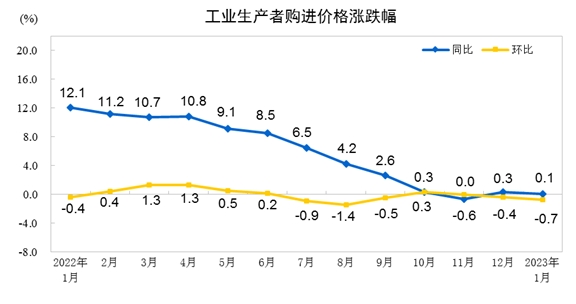 2023年1月份PPI同比下降0.8% 环比下降0.4%