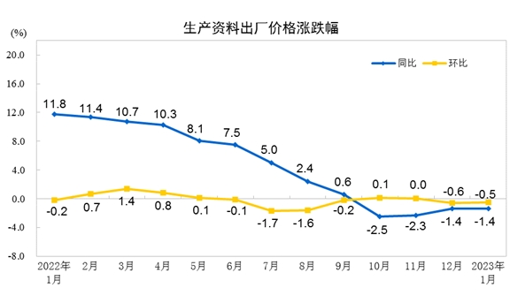 2023年1月份PPI同比下降0.8% 环比下降0.4%