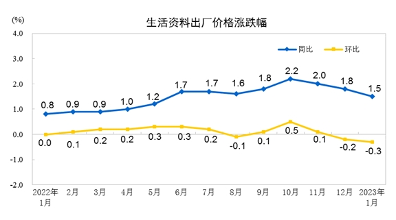 2023年1月份PPI同比下降0.8% 环比下降0.4%