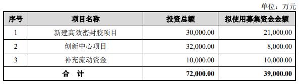 世华科技拟定增募3.9亿元获上交所通过 华泰联合建功