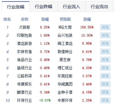午评：三大指数震荡调整 旅游酒店板块涨幅靠前