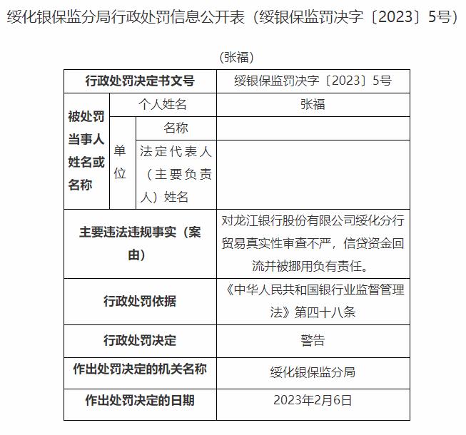 龙江银行绥化分行被罚行长被警告 贸易真实性审查不严