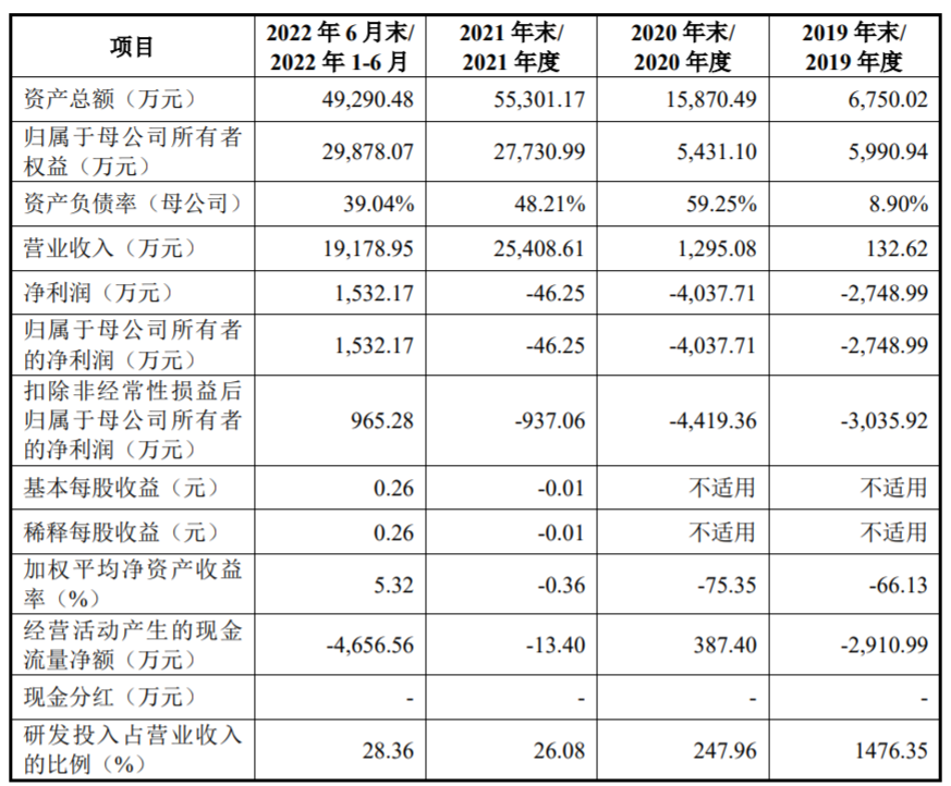 裕太微上市首日涨153% 募资18.4亿营收升扣非连亏4年