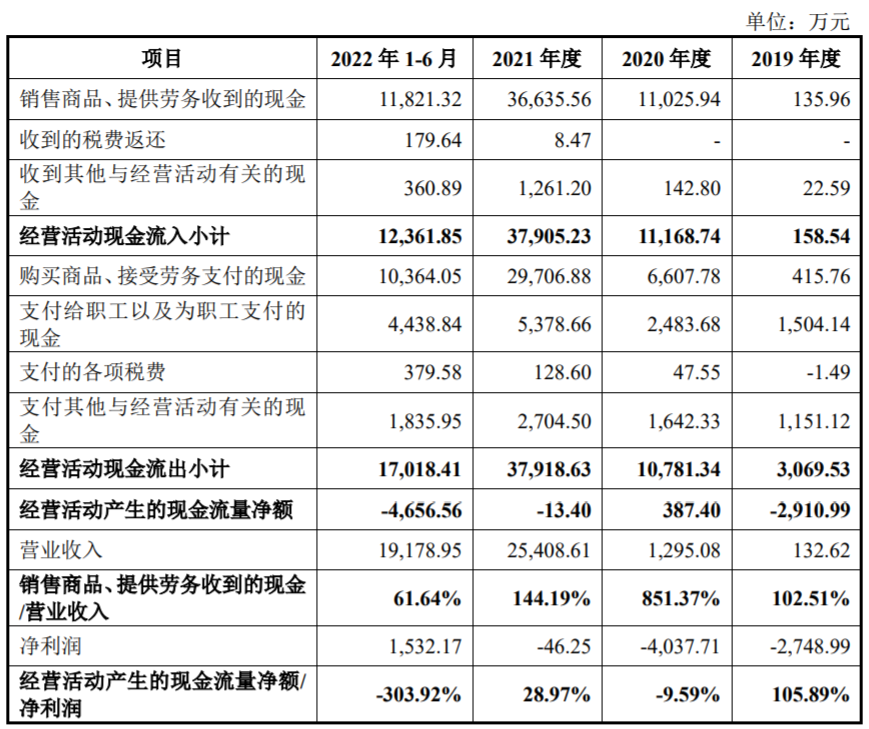 裕太微上市首日涨153% 募资18.4亿营收升扣非连亏4年