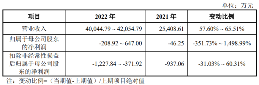 裕太微上市首日涨153% 募资18.4亿营收升扣非连亏4年