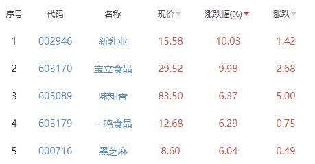 食品加工制造板块涨1.62% 新乳业涨10.03%居首