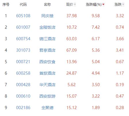 酒店及餐饮板块涨5.23% 同庆楼涨9.58%居首