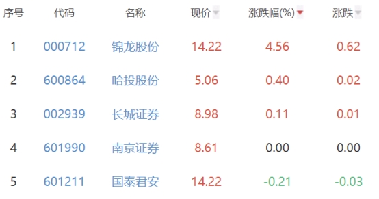 证券板块跌0.98% 锦龙股份涨4.56%居首