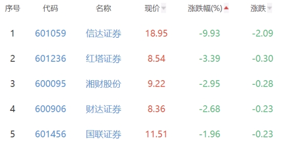 证券板块跌0.98% 锦龙股份涨4.56%居首