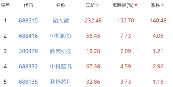 半导体板块跌0.45% 裕太微涨152.7%居首