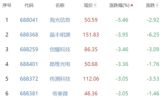 半导体板块跌0.45% 裕太微涨152.7%居首