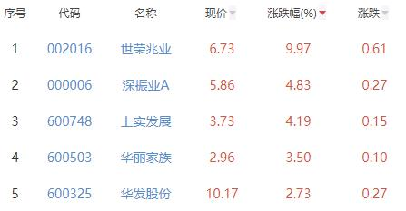 房地产开发板块涨0.69% 世荣兆业涨9.97%居首