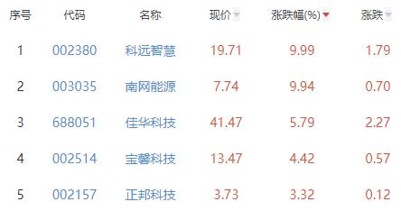 碳中和板块涨0.39% 科远智慧涨9.99%居首