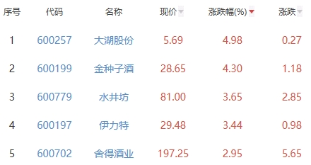 白酒概念板块涨0.62% 大湖股份涨4.98%居首