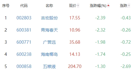 白酒概念板块涨0.62% 大湖股份涨4.98%居首