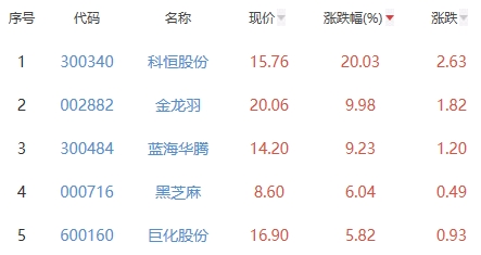 锂电池板块跌0.7% 科恒股份涨20.03%居首